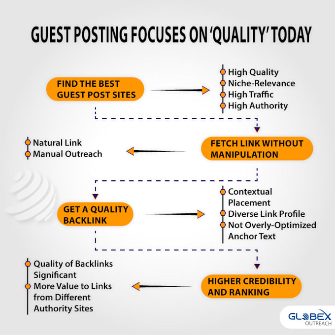publish backlinks on your targeted country