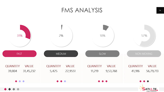assist in your inventory abc, fms analysis or planning or forecasting task