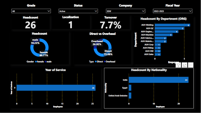 create dashboard for human resource HR