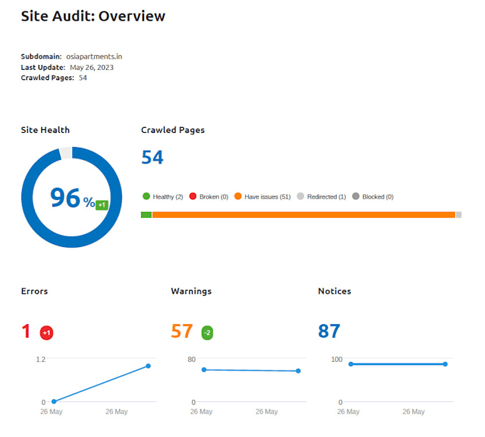 perform semrush audit report and increase your site health score