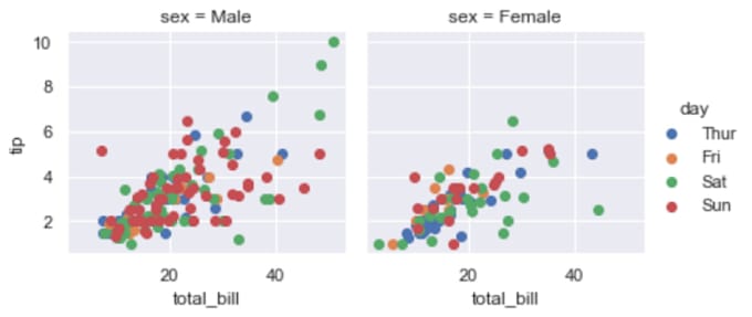 Perform data cleaning data wrangling and visualization in python by ...