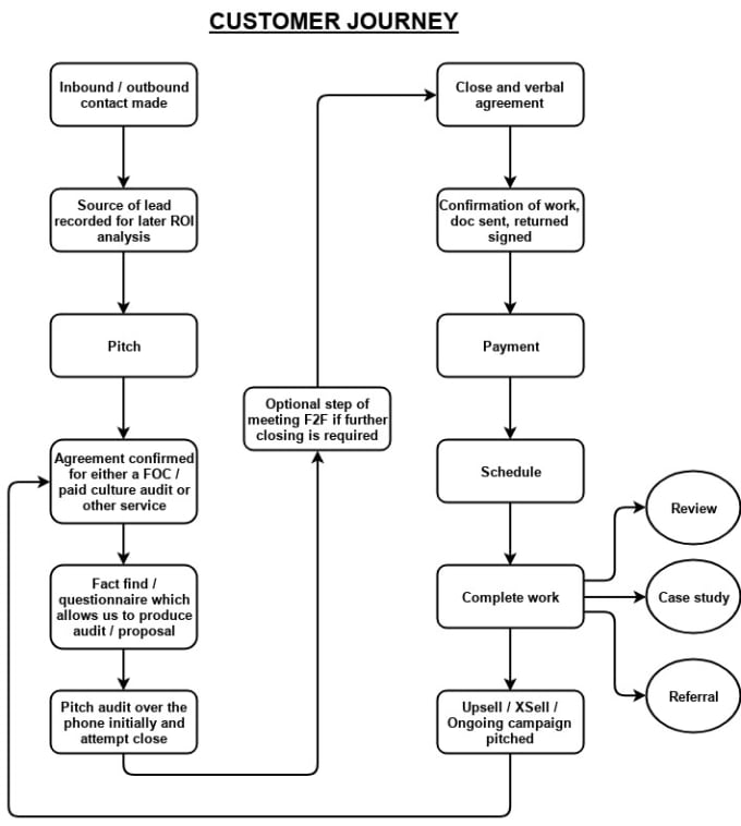 do flow charts, diagrams etc