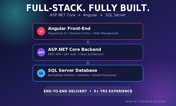develop a full stack web application using asp net core, angular and sql