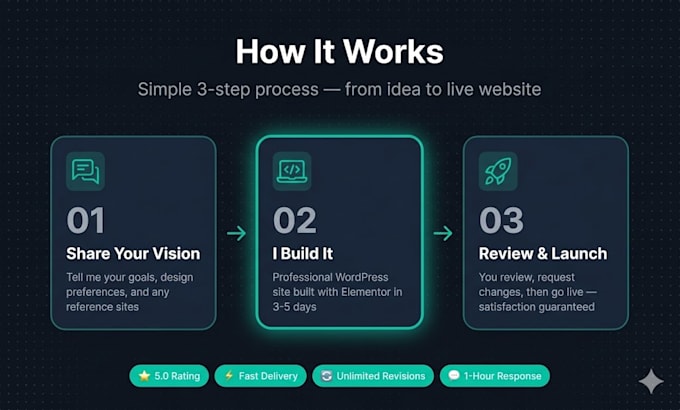 build a fast wordpress website with elementor for your business or store