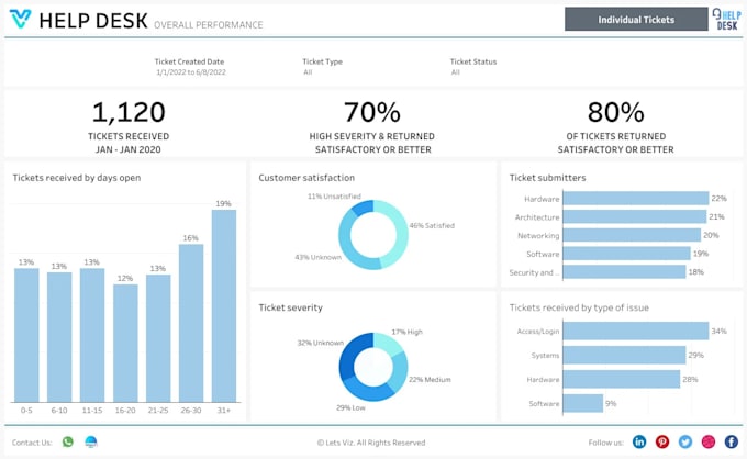 be your data analyst and visualization expert from ukraine