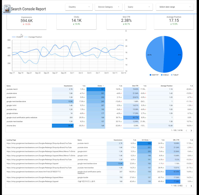 Create impressive google data studio dashboard and reports by Datamama1