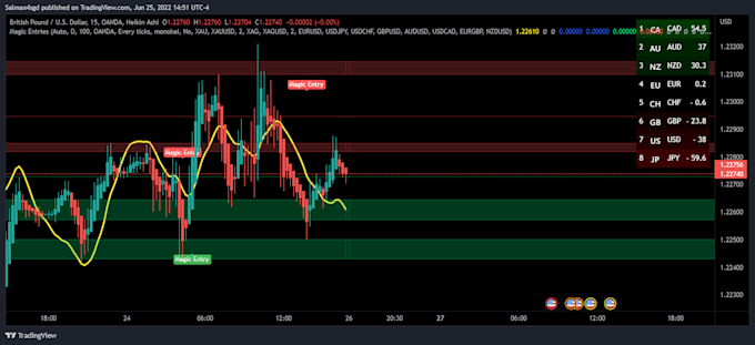 create any script in tradingview pinescript on your requests