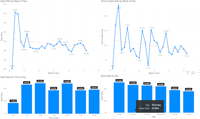 create a custom powerbi report for your email marketing