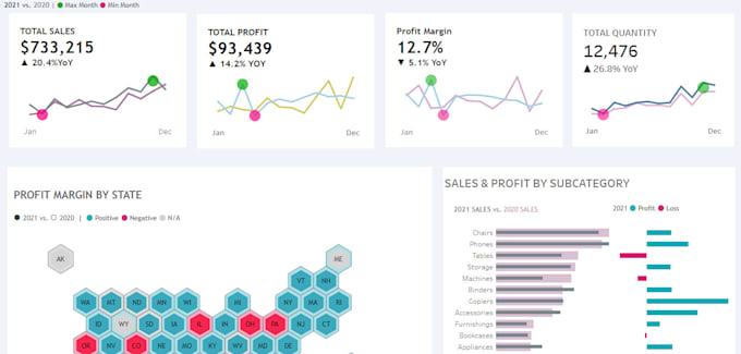 Make a project based on sql python and tableau by Wasim7568 | Fiverr