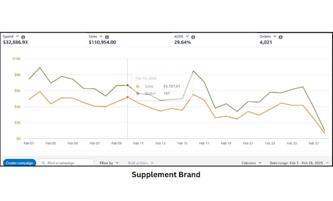 be your amazon PPC manager, reduce acos, and scale fba sales with sponsored ads