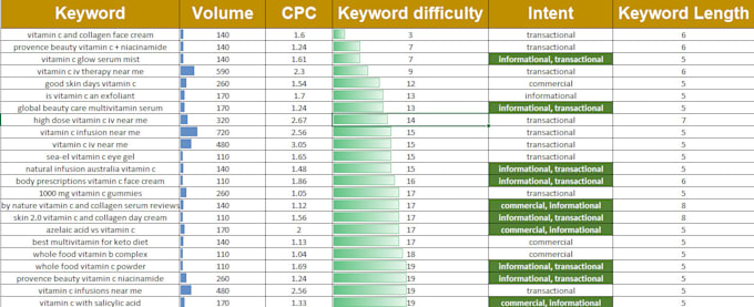 do profitable SEO keyword research and competitor analysis with content strategy
