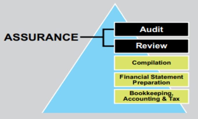 audit review financial statements CPA US, CPA letter, profit and loss