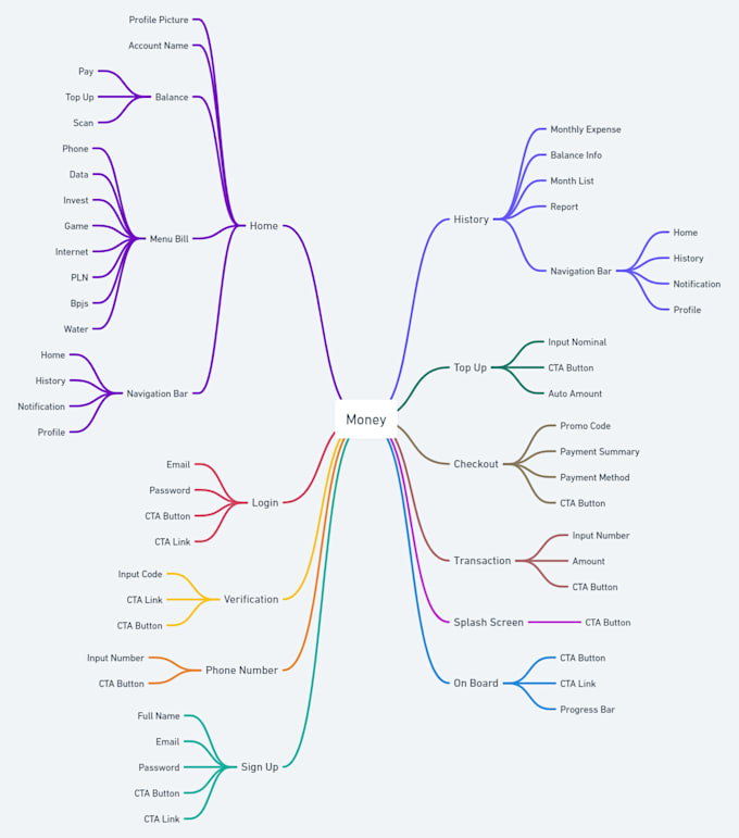 create wireframe low fidelity design for your ideas