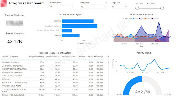 do construction and manufacturing dashboard