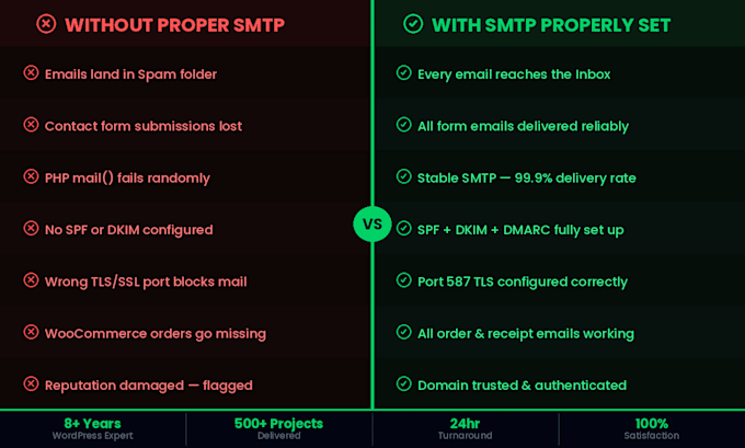 fix wordpress SMTP and contact form email issues