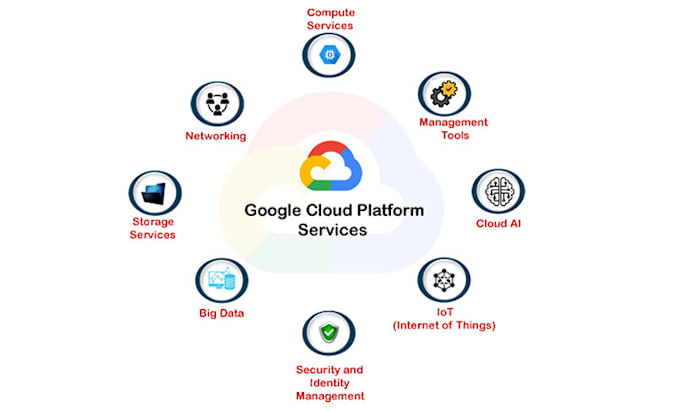 do your cloud solutions architect in aws, gpc and etc