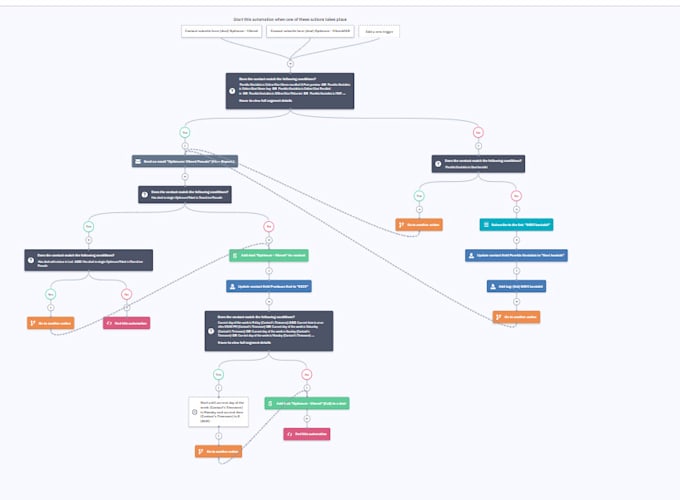build your activecampaign automation
