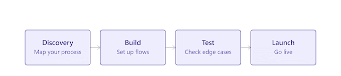 automate your workflows using make