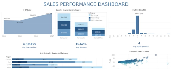 work as a data master using data cleaning and visualizations