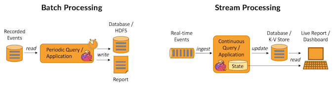 design and build your big data project for batch or stream