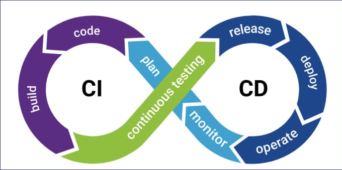 do cicd, docker, kubernetes, terraform, ansible, networking, cloud monitoring