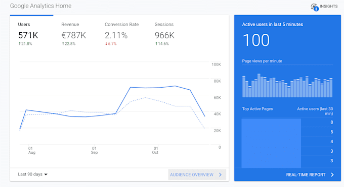 setup facebook pixel, ga4 and google tag manager