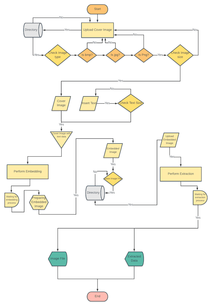 Do uml modelling, erd, dfd diagrams for your project reports by ...