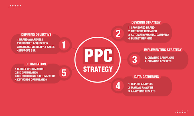 setup manage and optimize amazon fba PPC campaigns amazon campaigns