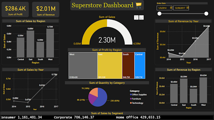 Construct interactive dashboards and reports by Muhammadnoor01 | Fiverr