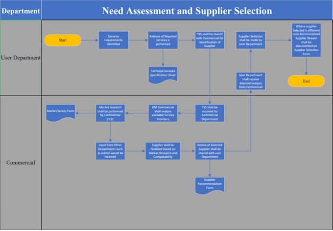 Make professional flowcharts, process, charts and diagrams by Hajrah15 ...