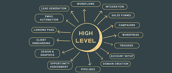 Set up gohighlevel ghl website gohighlevel funnel ghl funnel go high ...