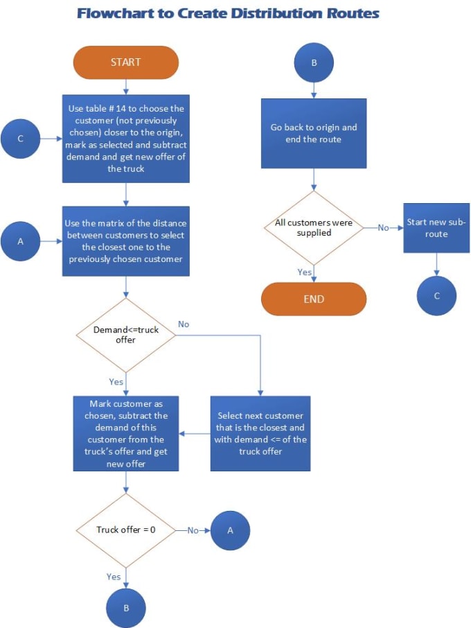 Create a flowchart for your process by Adielabaez | Fiverr