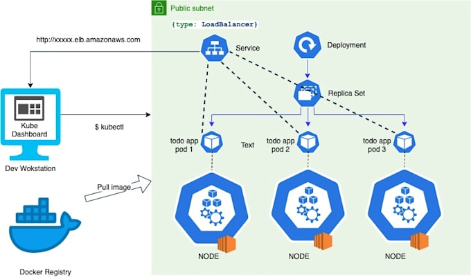build kuberentes cluster, cicd pipelines and containerized workloads