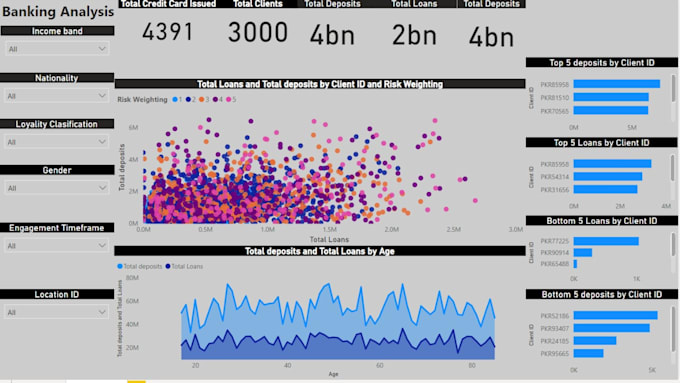 Create dashboard in power bi or tableau, i will visualize analyze your ...