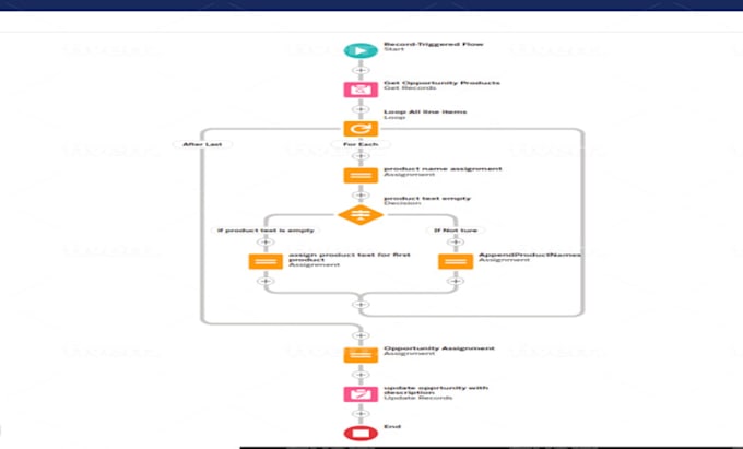 be your salesforce consultant and developer