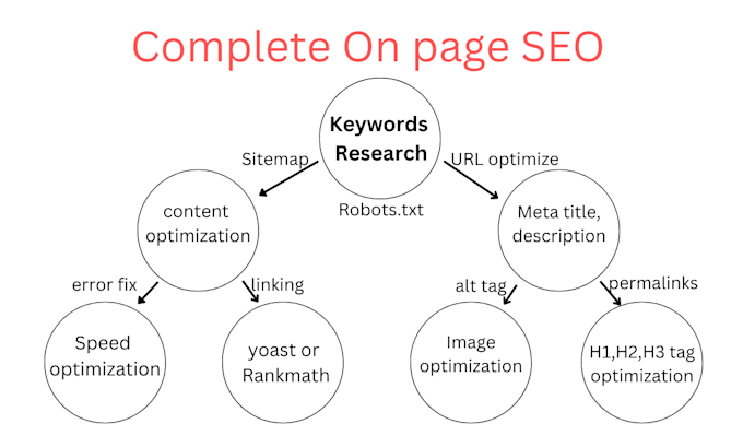 complete on page SEO optimization services for higher ranking