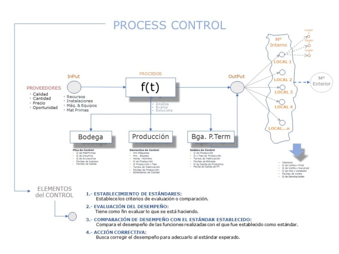 Analyze and design process diagrams with elements of strategic planning