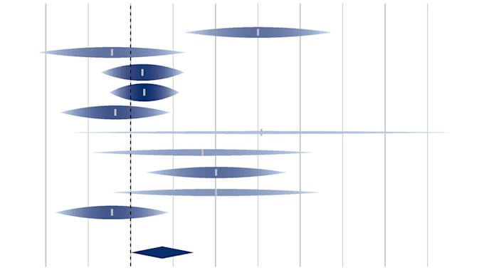 do a systematic review and metanalysis for you