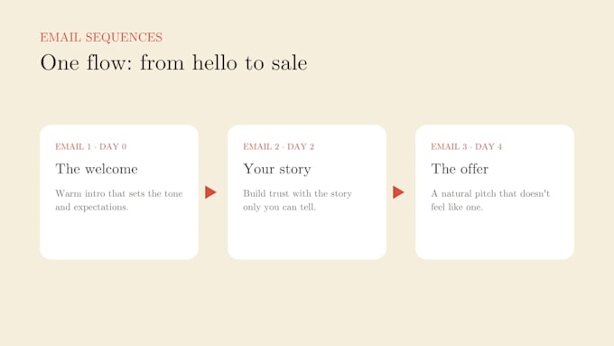 write your welcome sequence or sales funnel emails that convert