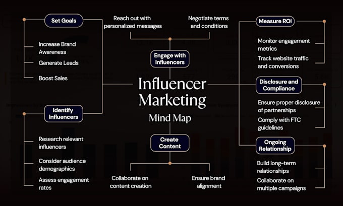 Global influencer market size 2025| Statista - Instagram Influencer Marketing Strategy