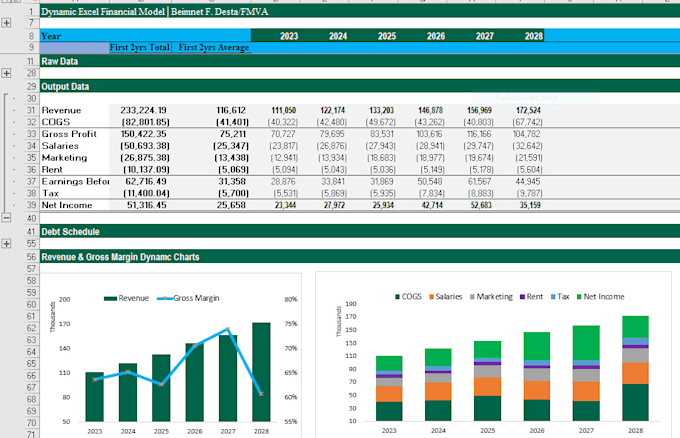 do excel dashboards, analysis charts, graphs