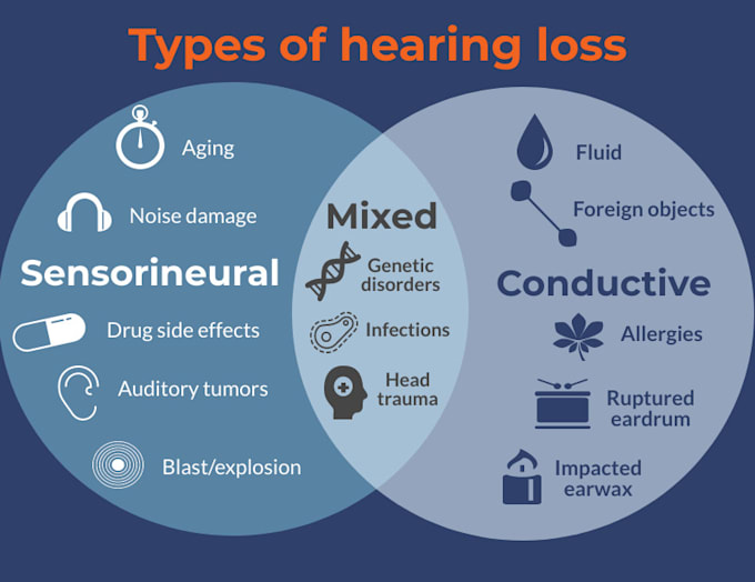 write on hearing impairment, deafness, ansd disorder