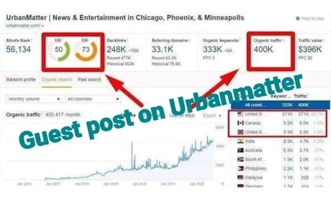 post your article on urbanmatter at best price