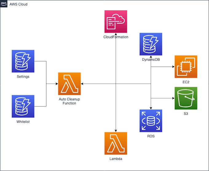 Setup infrastructure for aws cloud by Sumontanaskar | Fiverr