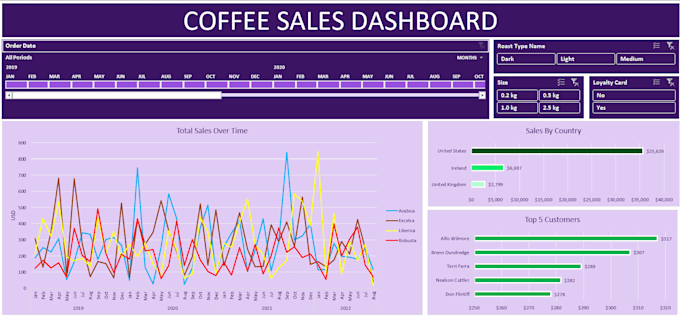 create excel dashboard, KPI dashboard, and interactive reports