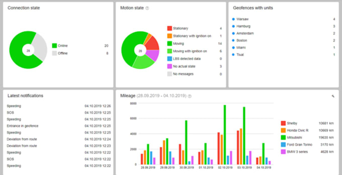 Create a professional dashboard in excel, power bi, python, and tableau ...