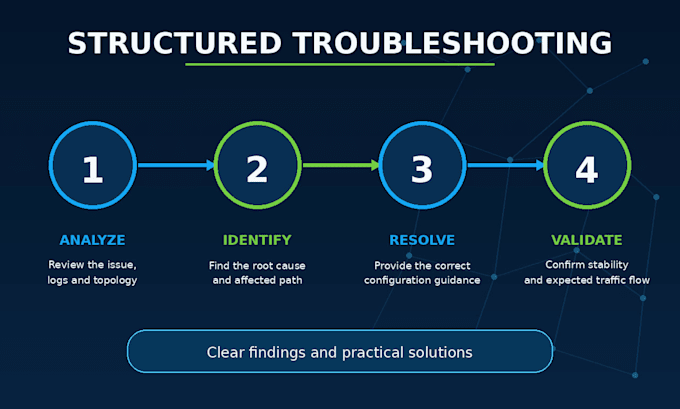 configure and troubleshoot cisco routers, switches and networks