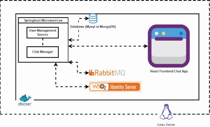 dockerize your application with a custom dockerfile and ci cd integration