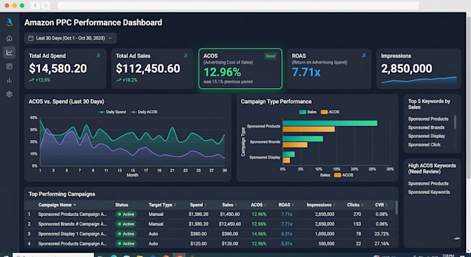 setup, manage and optimise amazon PPC campaigns amazon fba ppc ads campaign