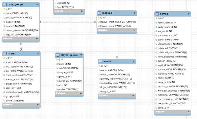 Design a database sql or nosql by Aku_kete | Fiverr
